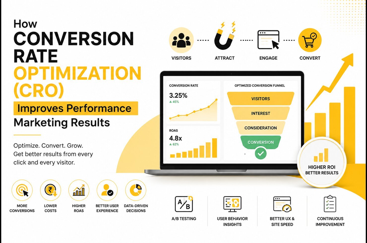 How Conversion Rate Optimization (CRO) Improves Performance Marketing Results